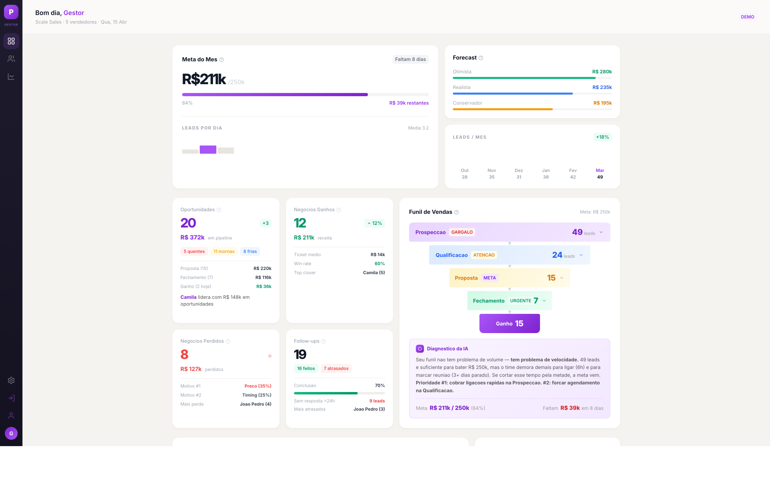 Dashboard do Gestor PipeZap